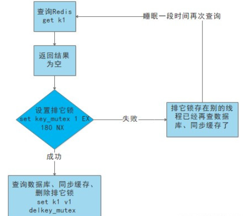 常见的基于Redis缓存数据问题及解决方案