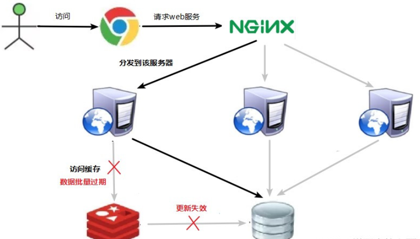 常见的基于Redis缓存数据问题及解决方案