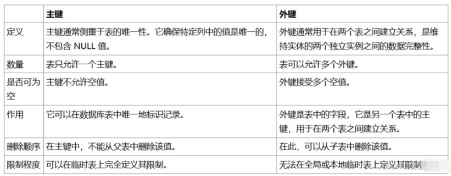 如何使用 MySQL 语句中的主键和外键？