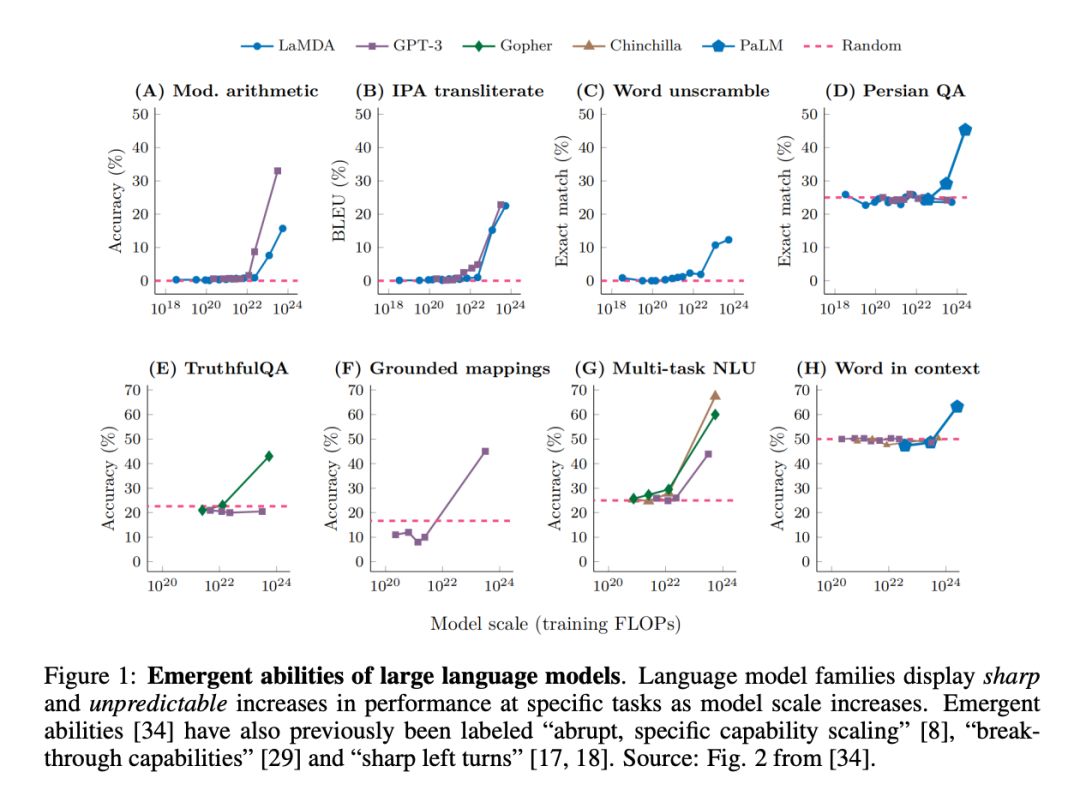 斯坦福最新研究警告：别太迷信大模型涌现能力，那是度量选择的结果