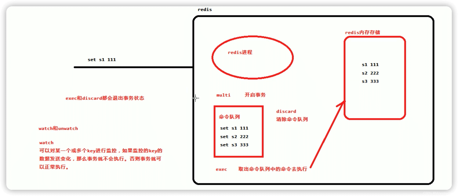 在Redis中，如何运用缓存淘汰策略和事务实现乐观锁？