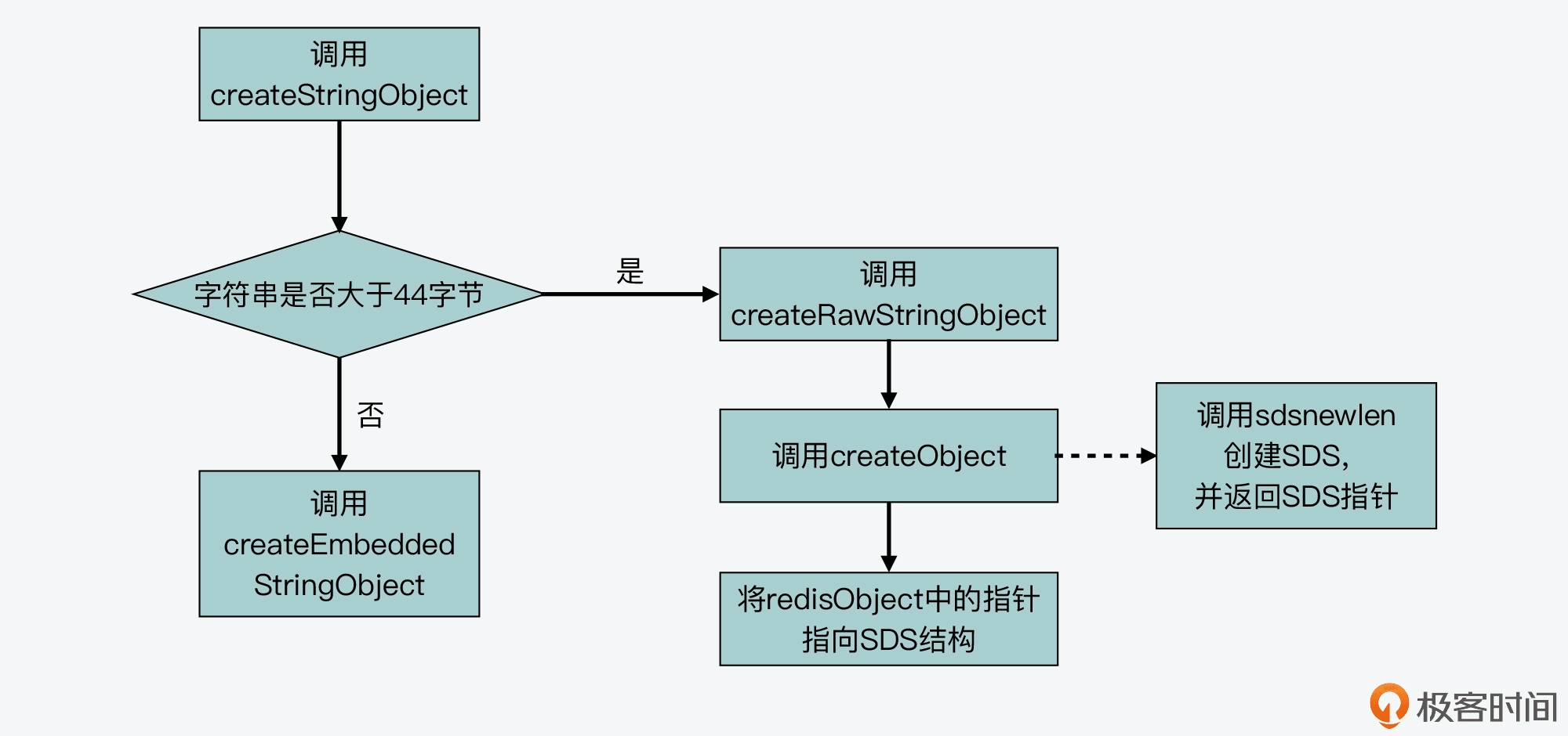 Redis中SDS简单动态字符串问题怎么解决