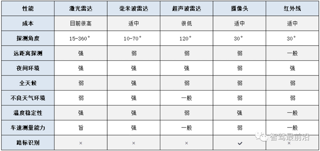 一文解读自动驾驶关键技术难点
