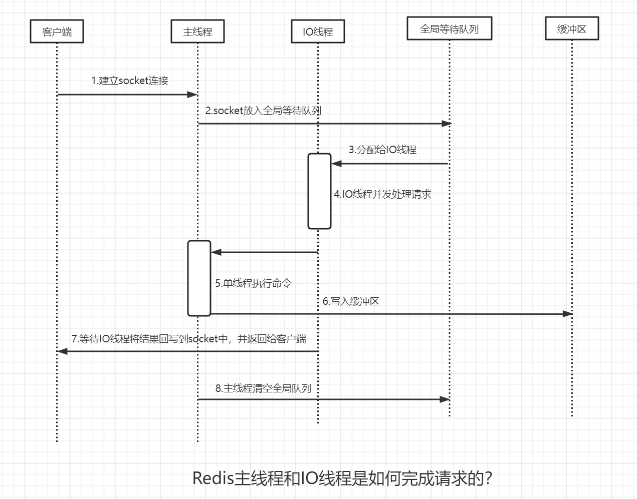 Redis为什么选择单线程？Redis为什么这么快？_多线程_02