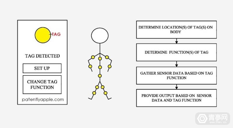 苹果穿戴标签专利：支持全身姿态追踪和生物识别，兼容AR/VR头显