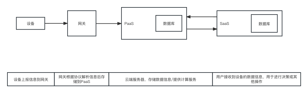 物联网产品中，经常提到的终端、网关、协议、PaaS、SaaS之间，到底有什么关系？