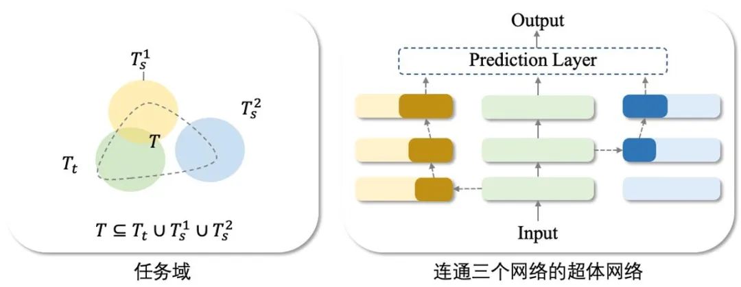 神经网络超体？新国立LV lab提出全新网络克隆技术