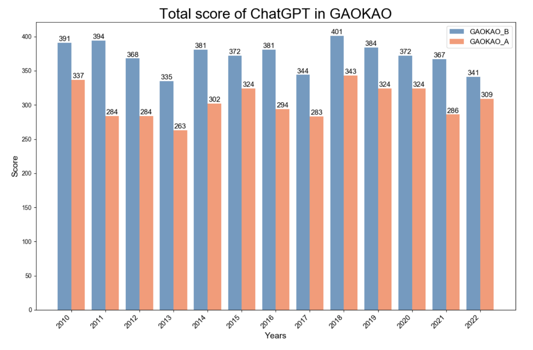 当ChatGPT参加中国高考，把全国A卷B卷喂给它后，竟严重偏科！