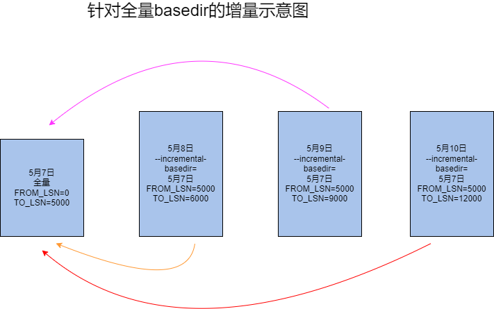 MySQL5.7备份恢复工具—Xtrabackup实战