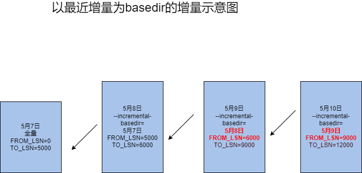 MySQL5.7备份恢复工具—Xtrabackup实战