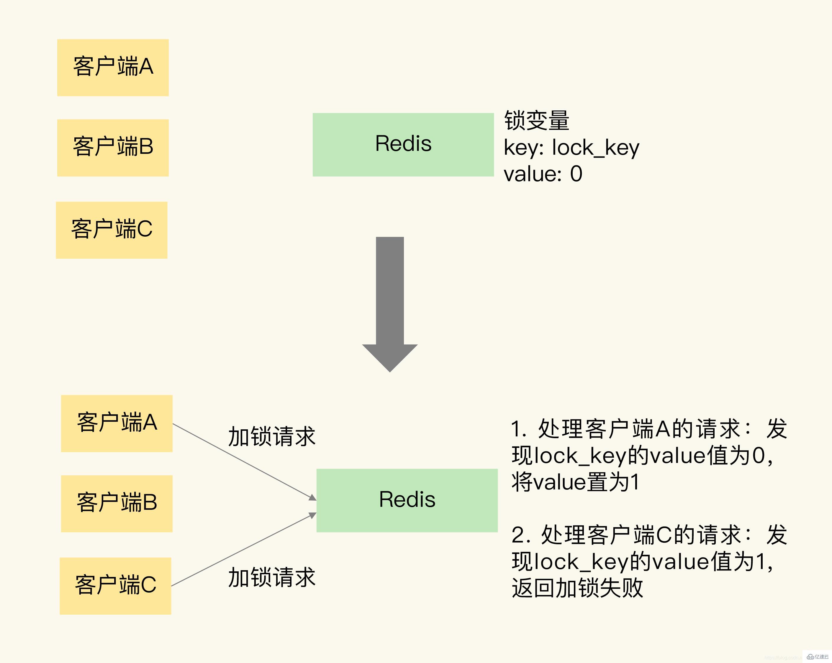 怎么用Redis实现分布式锁