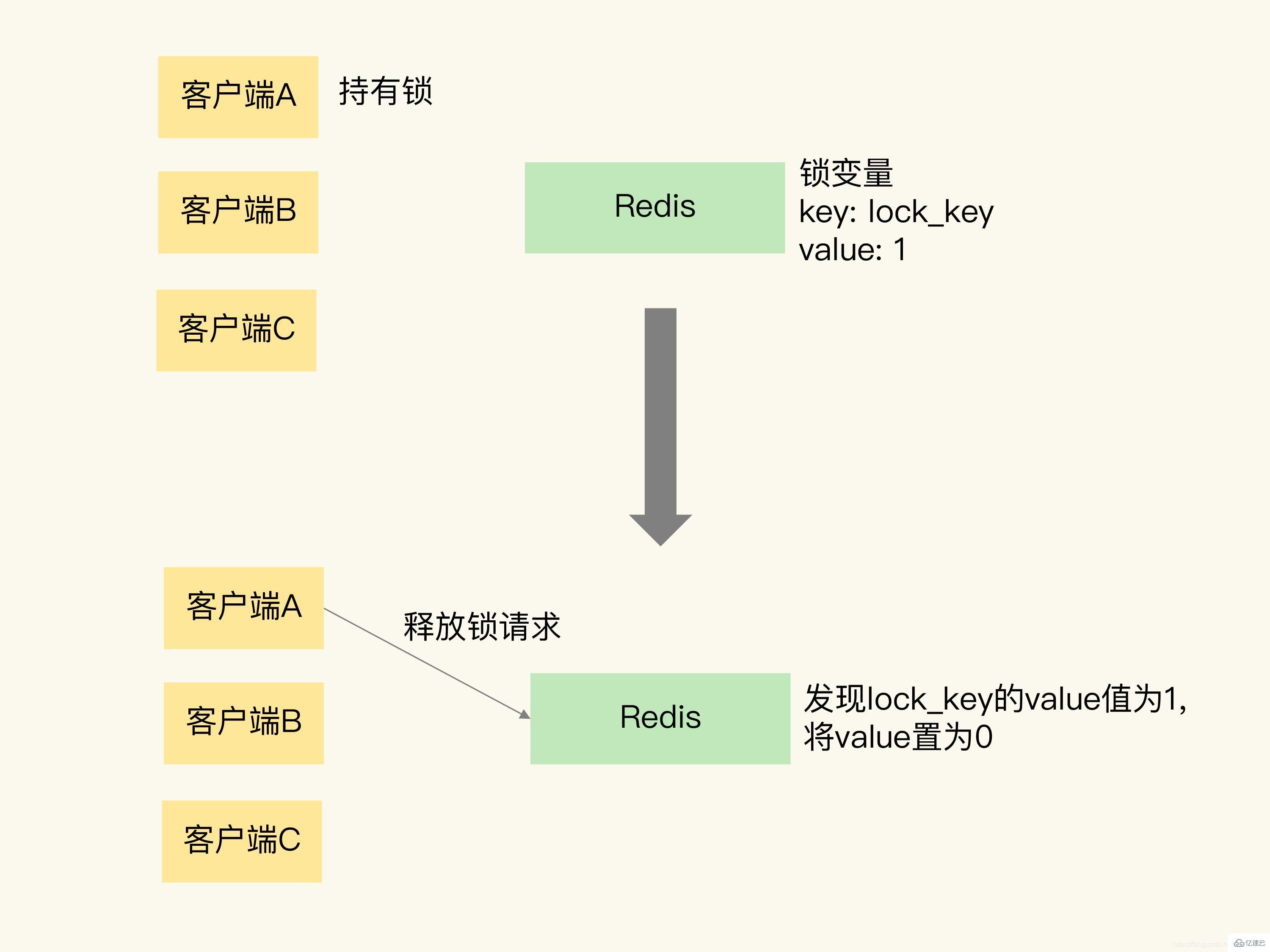 怎么用Redis实现分布式锁