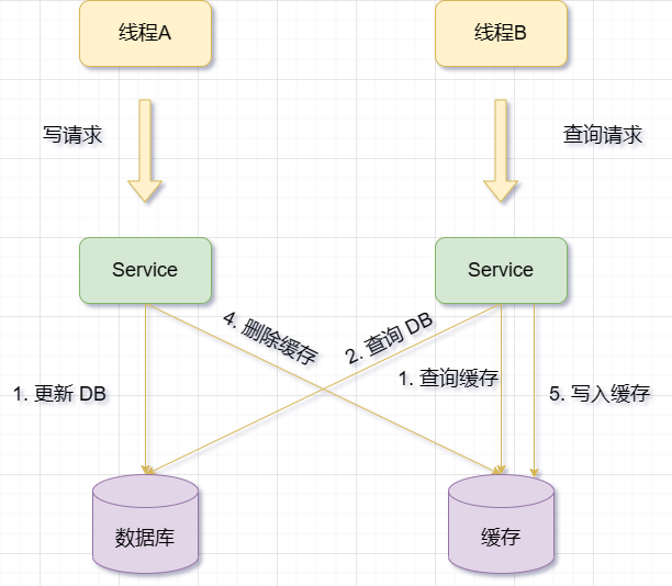 Redis与MySQL的双写一致性问题怎么解决