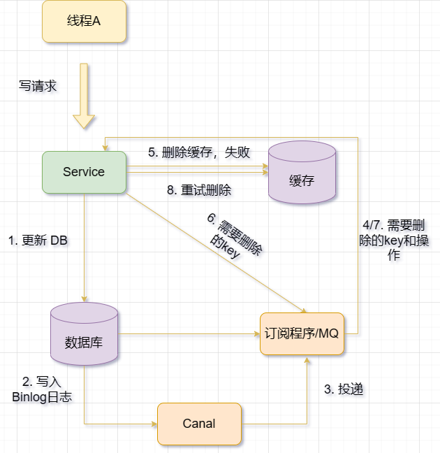 Redis与MySQL的双写一致性问题怎么解决