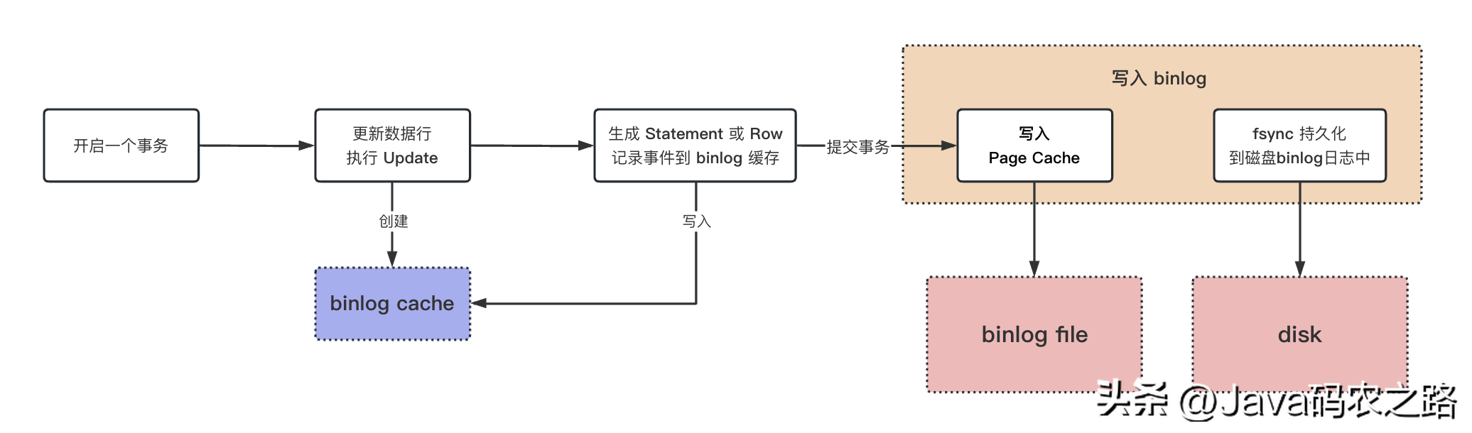 快速带你读懂MySQL的Binlog写入机制