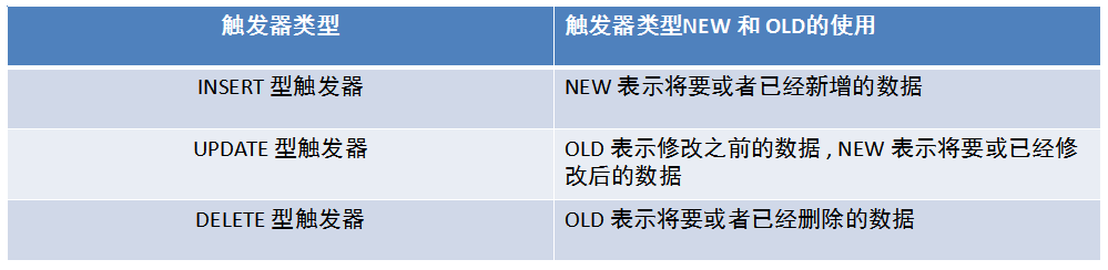 MySQL中创建触发器需要执行哪些操作？