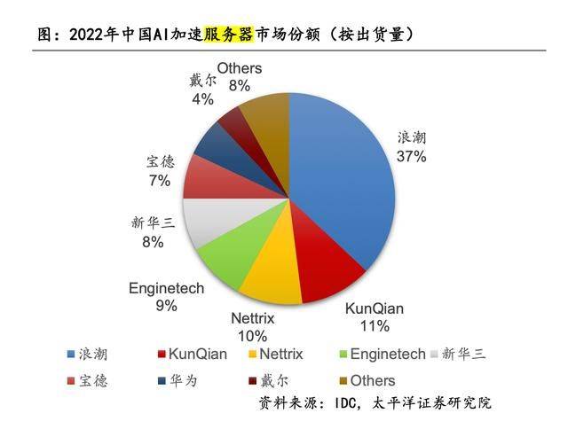 新华三浪潮入局AIGC大模型，戴尔惠普追赶无望，AI服务器优势被焊死？