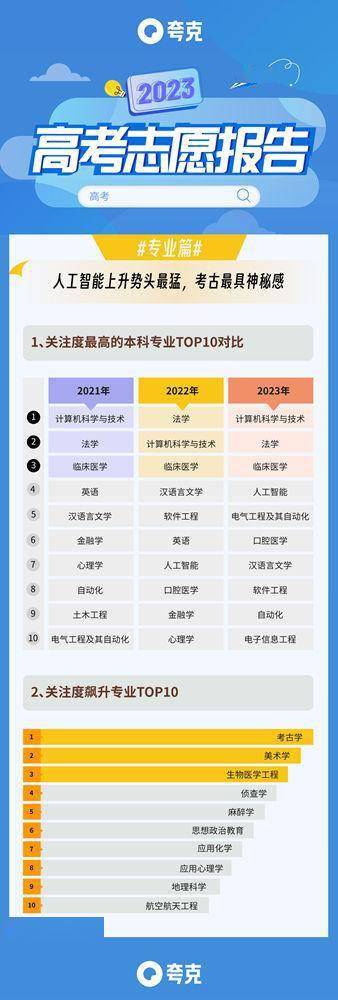 数据显示：人工智能相关专业热度上升最快 考古、美术、生物医学工程等小众专业火了