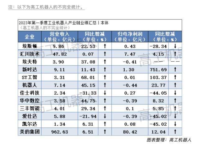 国产工业机器人的突围之战：Q1业绩分化但追“光”成共识，出海潮下价格战反成国产化“东风”