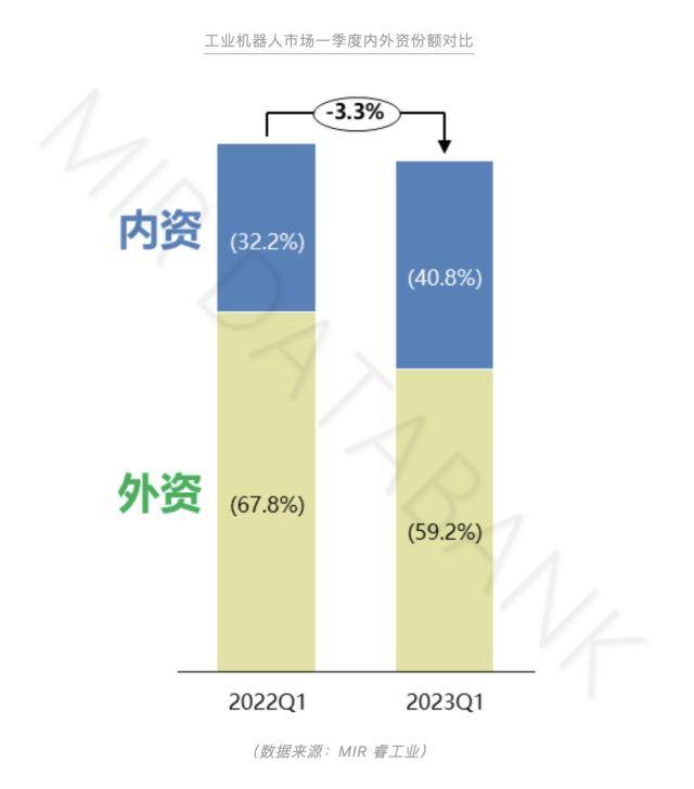 国产工业机器人的突围之战：Q1业绩分化但追“光”成共识，出海潮下价格战反成国产化“东风”