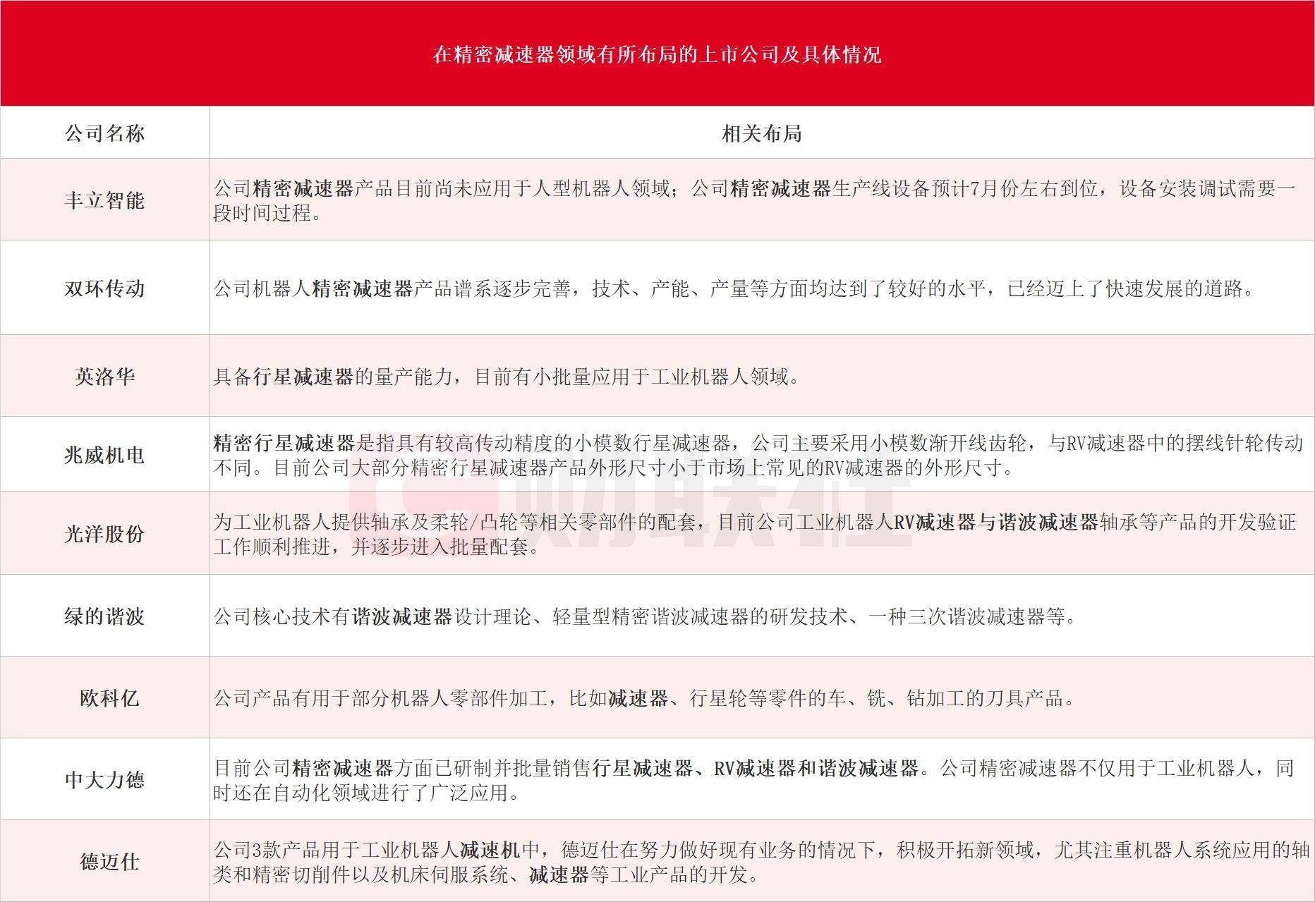 工业机器人的心脏！精密减速器龙头一个月股价大涨2倍 受益上市公司梳理