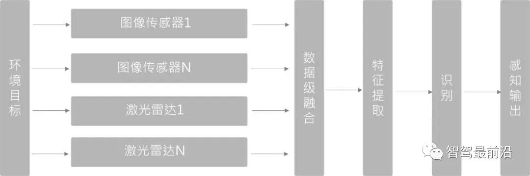 一文读懂自动驾驶的激光雷达与视觉融合感知