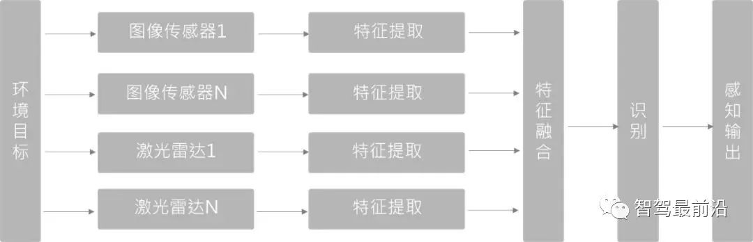 一文读懂自动驾驶的激光雷达与视觉融合感知