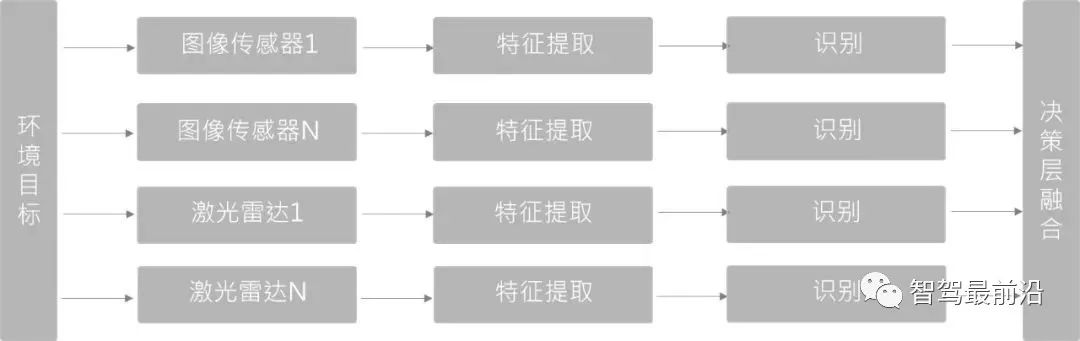 一文读懂自动驾驶的激光雷达与视觉融合感知