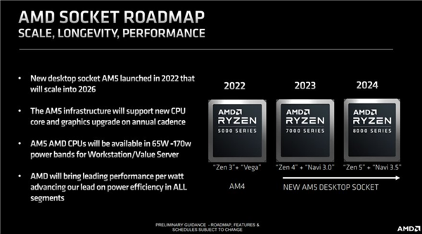 AMD计划在2024年推出全新锐龙8000系列处理器，Zen5架构引领下的巨大升级