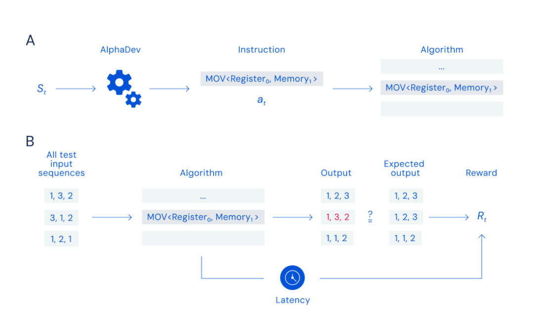 DeepMind推惊世排序算法，C++库忙更新！