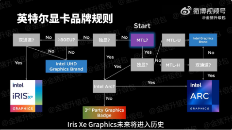 Meteor Lake核显品牌升级！英特尔将从Iris Xe升级为Arc