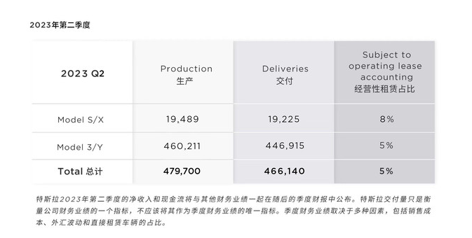 特斯拉公布第二季度财务数据前瞻：交付量超过46.6万辆