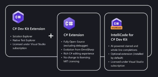 微软新推C# Dev Kit优化VS Code，助力提升开发效率