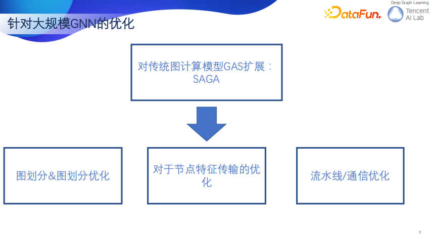 大规模图神经网络应用和最新范式的探索