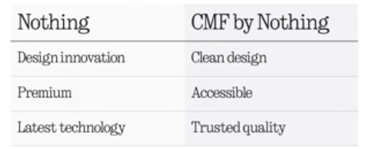 Nothing品牌发布首个子品牌CMF，计划年底推出智能手表和耳机