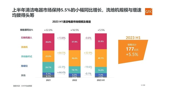 洗地机市场增速减缓，超越扫地机器人在市场份额上领先