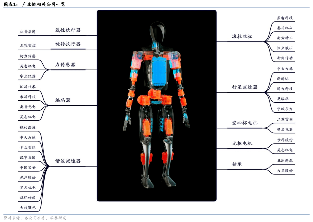 人形机器人迭代下供应链的新机遇