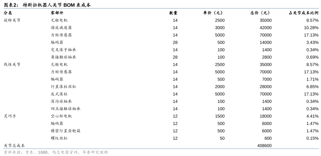 人形机器人迭代下供应链的新机遇