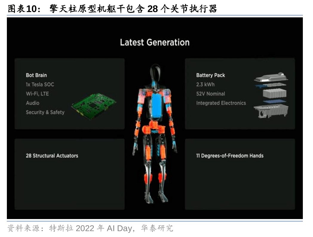 人形机器人迭代下供应链的新机遇