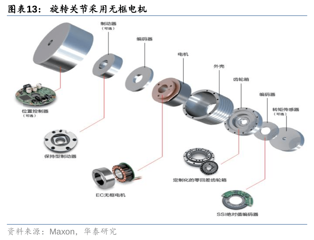 人形机器人迭代下供应链的新机遇