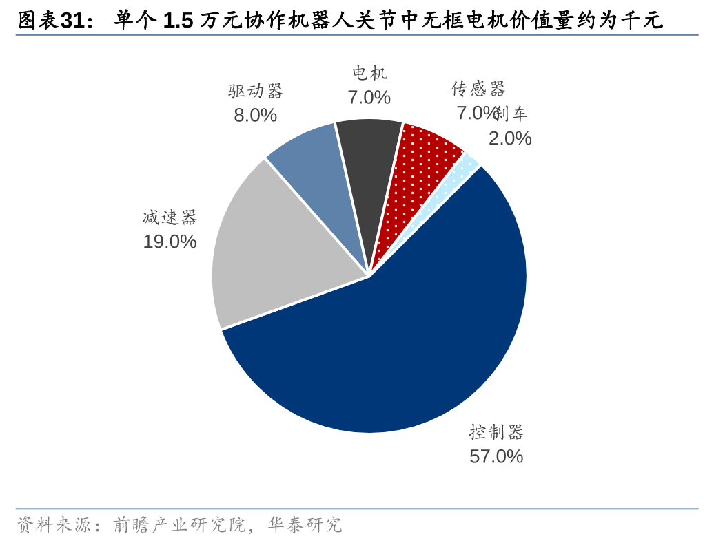 人形机器人迭代下供应链的新机遇