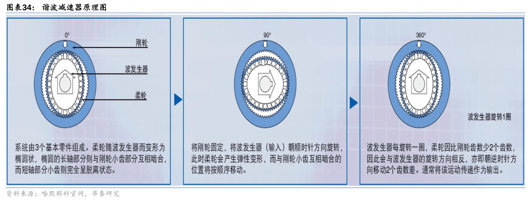 人形机器人迭代下供应链的新机遇