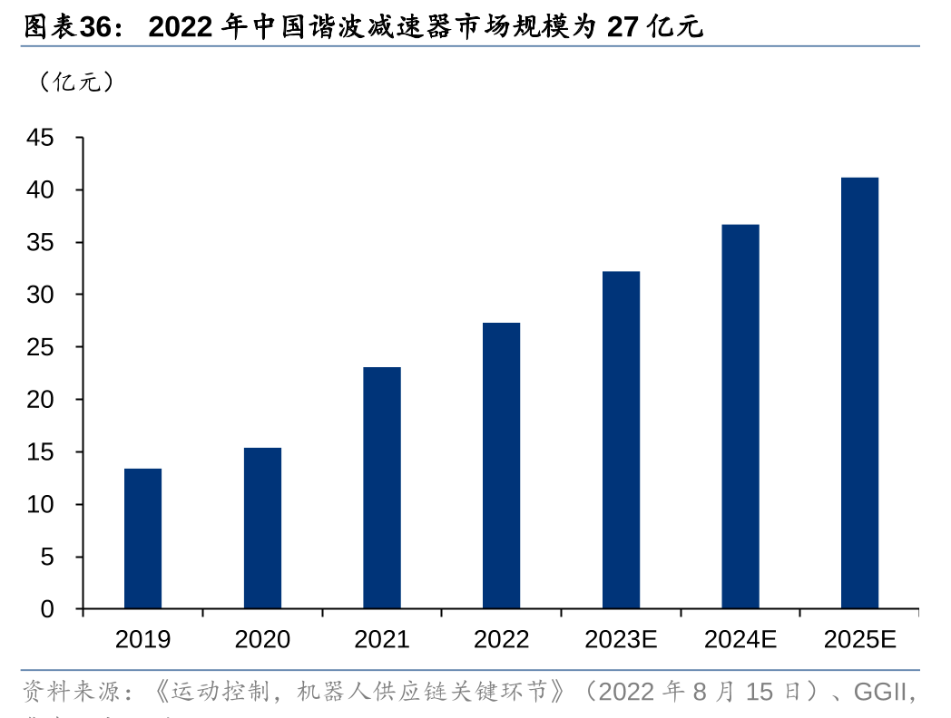 人形机器人迭代下供应链的新机遇