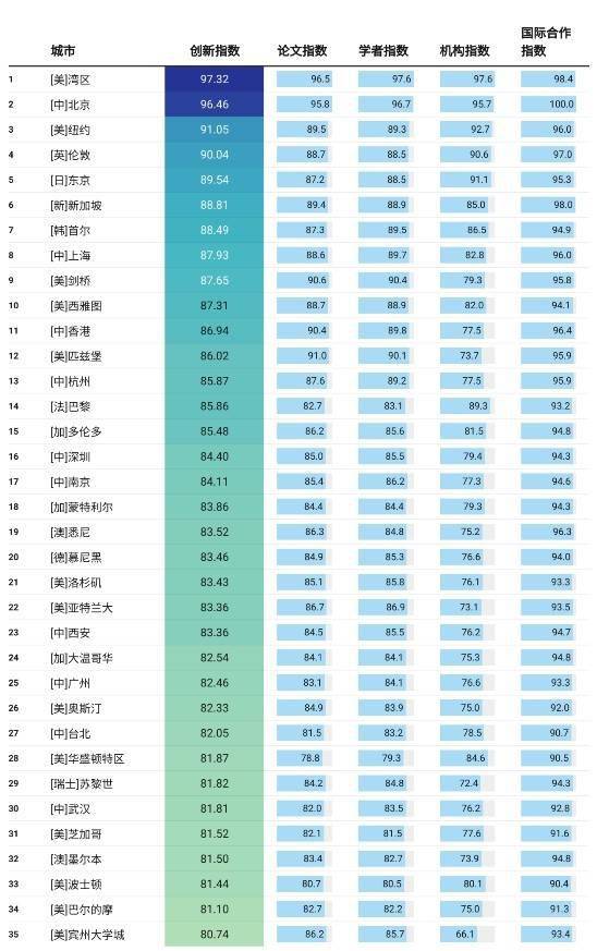 全球AI最具创新力城市在数交会发布