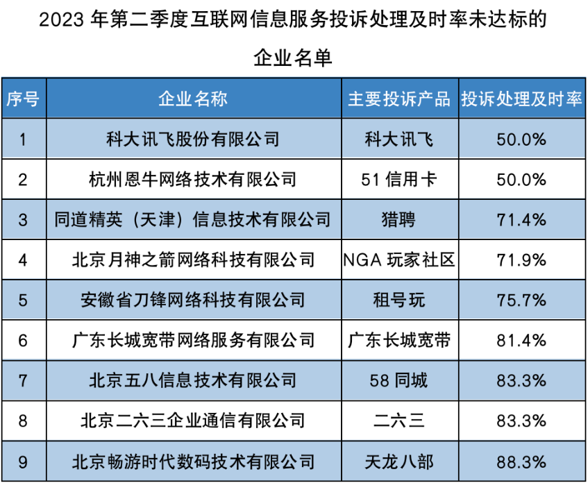 工信部：平台共收到互联网用户投诉 27.9 万件，科大讯飞等 9 家企业投诉处理及时率未达标