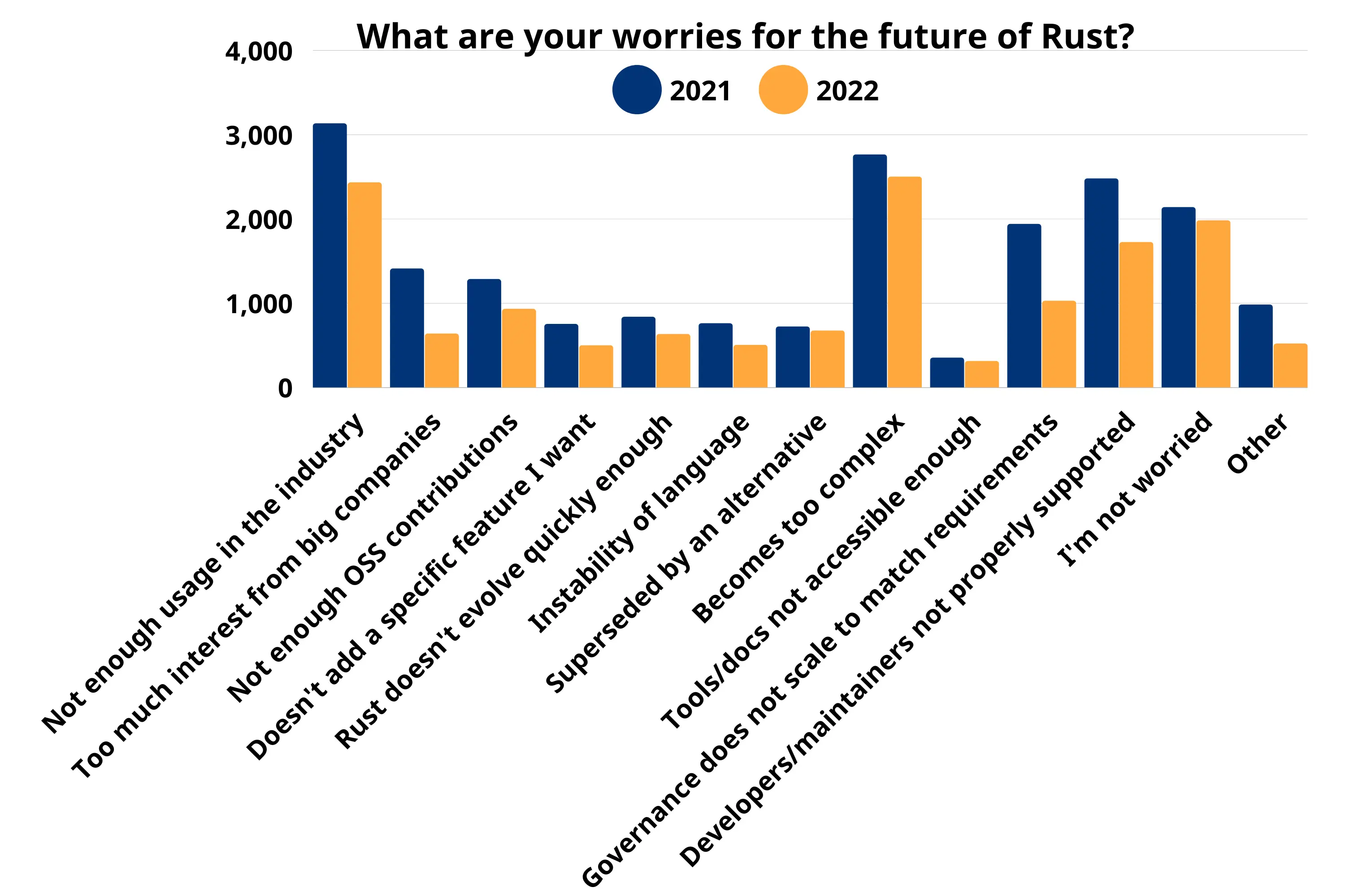 Rust 基金会发布 2022 年度调查报告:近半数用户每天使用 Rust 语言,三成用户认为学习成本相对较高