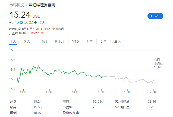 B站第二季度营收 53 亿元同比增长 8%，毛利润同比大涨 66%