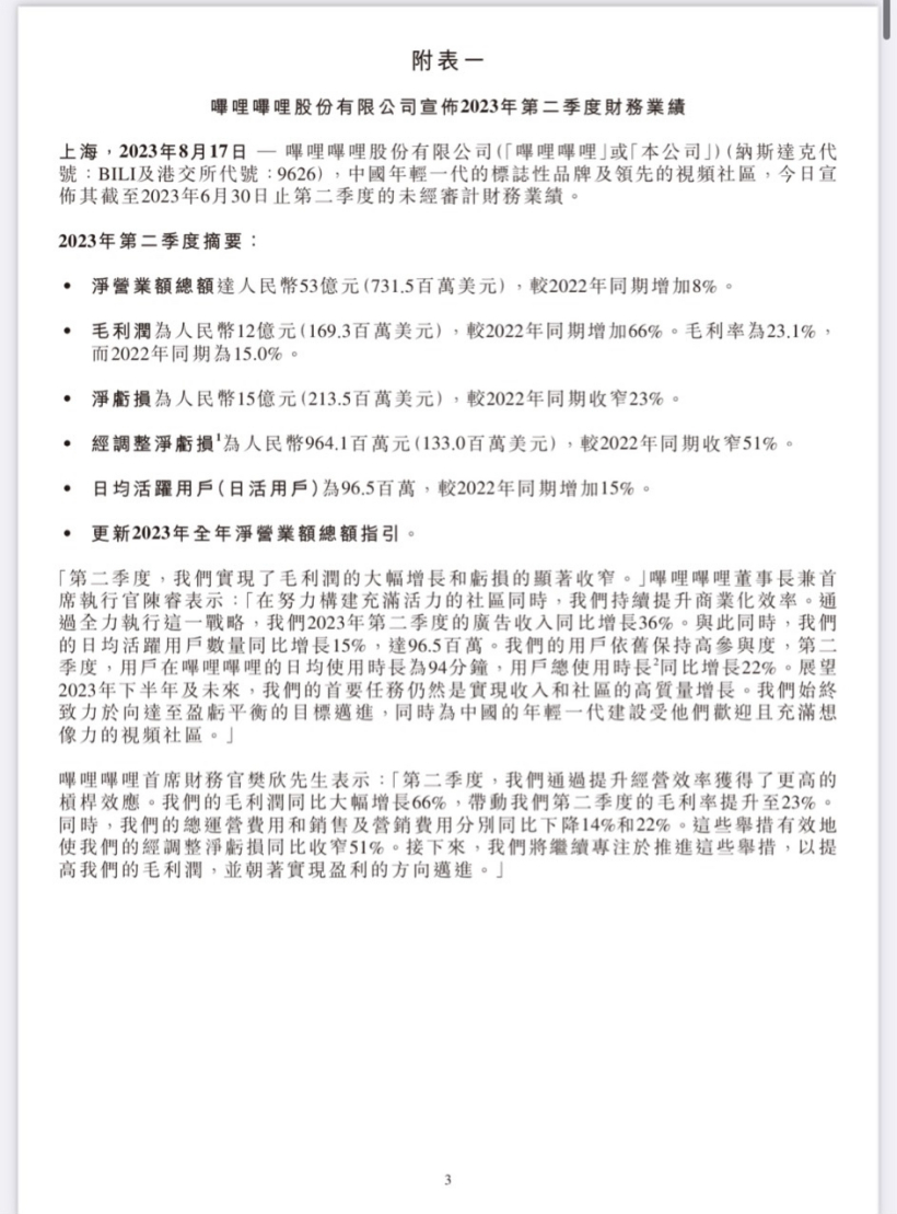 B站第二季度营收 53 亿元同比增长 8%，毛利润同比大涨 66%