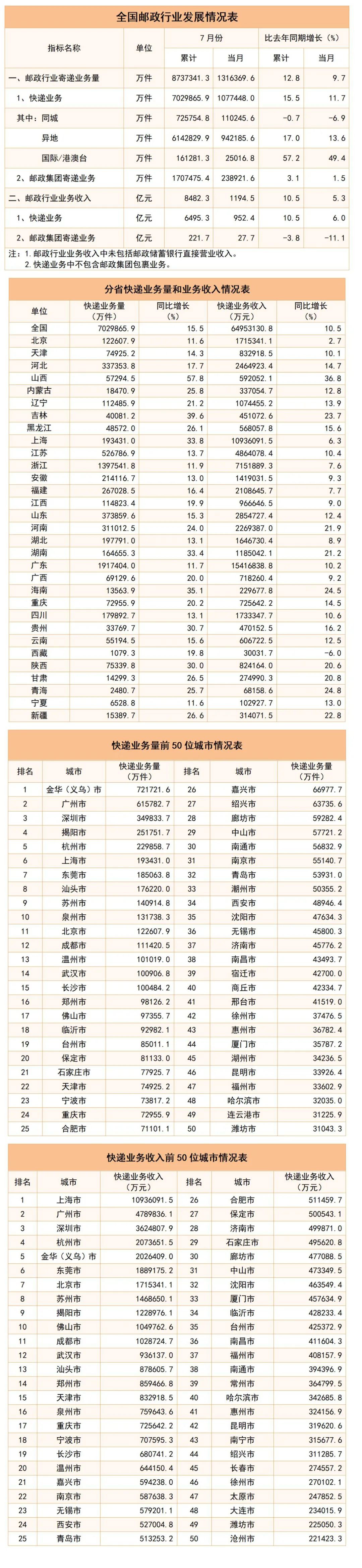 国家邮政局:1-7 月邮政行业寄递业务量同比增长 12.8%,累计达到 873.7 亿件