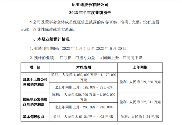 比亚迪发布2023年上半年业绩预告，净利润预计同比增长逾两倍